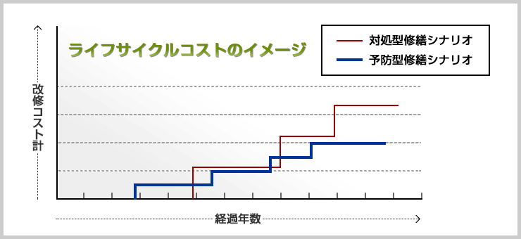 ライフサイクルコストのイメージ